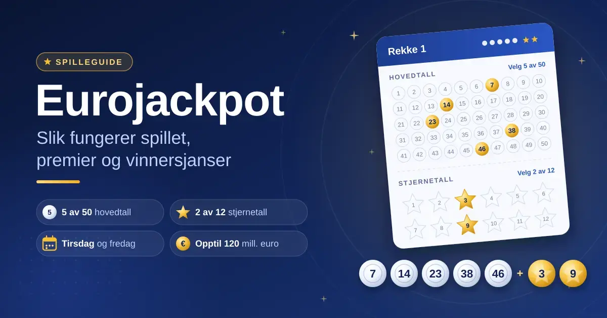 Illustrasjon av en Eurojackpot-kupong der fem av 50 hovedtall og to av 12 stjernetall er markert, med trukne lottokuler under og faktabokser om trekning tirsdag og fredag og en pott på opptil 120 millioner euro.