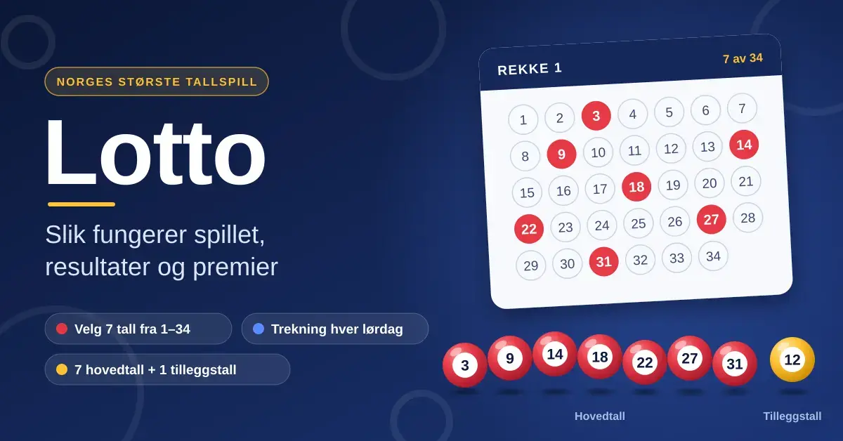 Illustrasjon av Lotto med en kupong der 7 av tallene 1–34 er markert, en rad røde trekningskuler med hovedtallene og en gul kule med tilleggstallet, samt teksten «Lotto – slik fungerer spillet, resultater og premier».