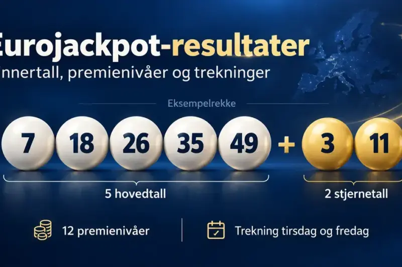 Illustrasjon av en Eurojackpot-eksempelrekke med fem hovedtall og to stjernetall, samt informasjon om tolv premienivåer og trekning tirsdag og fredag.