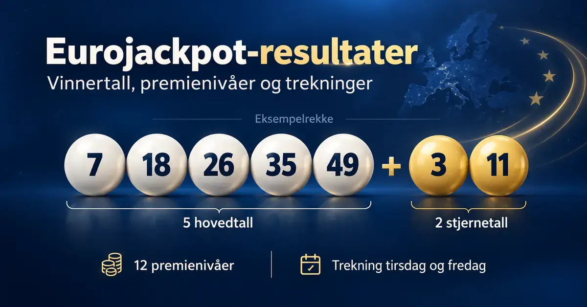 Illustrasjon av en Eurojackpot-eksempelrekke med fem hovedtall og to stjernetall, samt informasjon om tolv premienivåer og trekning tirsdag og fredag.