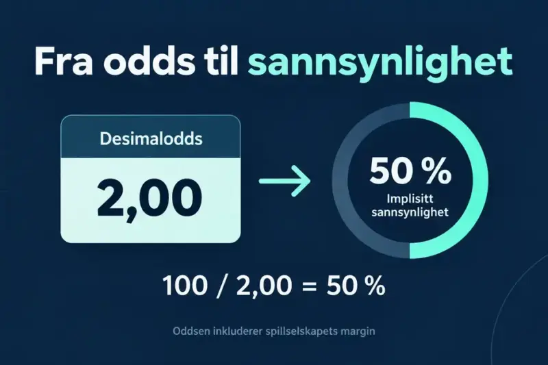 Grafikk som viser at desimalodds på 2,00 tilsvarer 50 prosent implisitt sannsynlighet, med formelen 100 / 2,00 = 50 % og en påminnelse om spillselskapets margin.