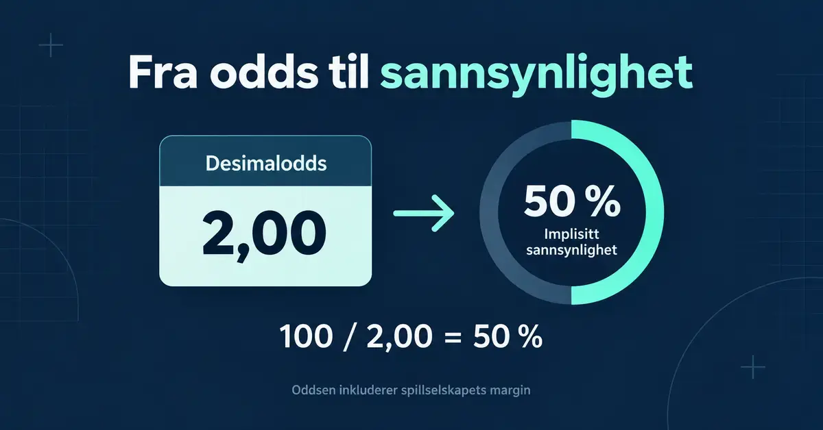 Grafikk som viser at desimalodds på 2,00 tilsvarer 50 prosent implisitt sannsynlighet, med formelen 100 / 2,00 = 50 % og en påminnelse om spillselskapets margin.