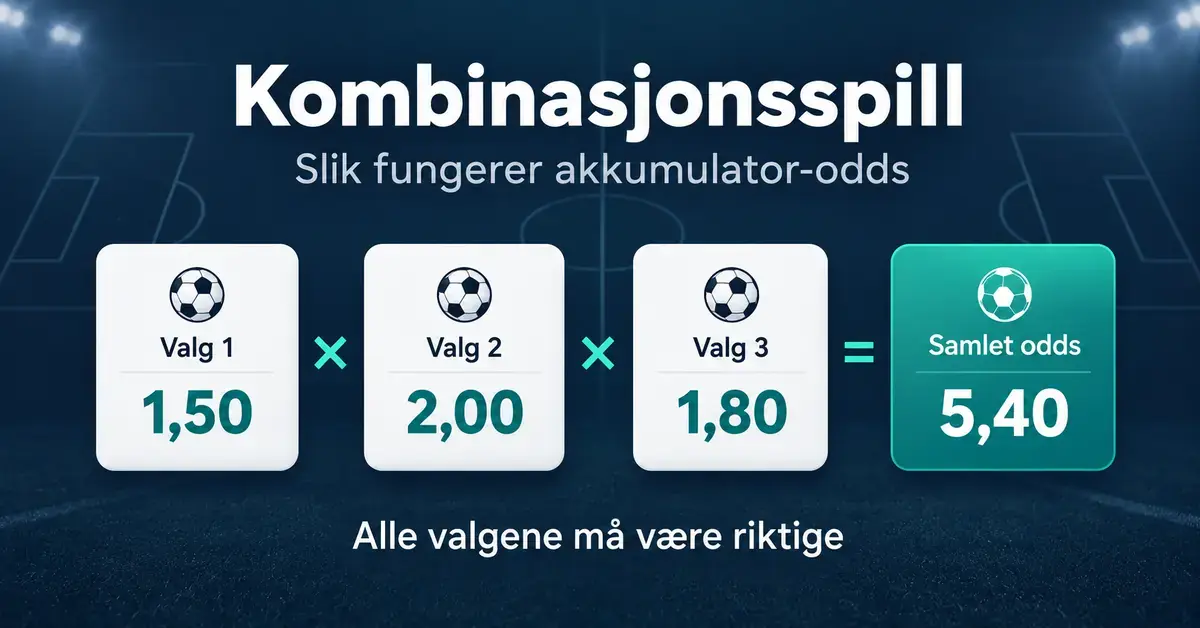 Grafikk som viser at oddsene 1,50, 2,00 og 1,80 multipliseres til samlet odds på 5,40 i et kombinasjonsspill, der alle valgene må være riktige.
