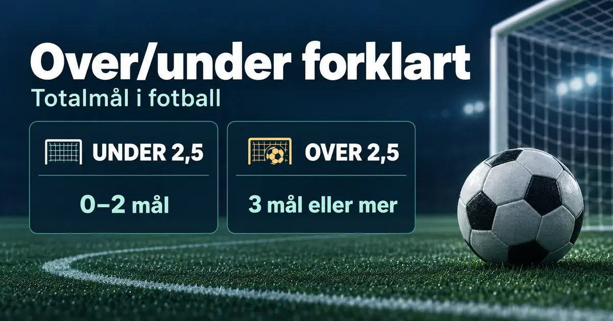 Grafikk med fotball og mål som viser at under 2,5 betyr 0–2 mål totalt, mens over 2,5 betyr 3 mål eller mer.